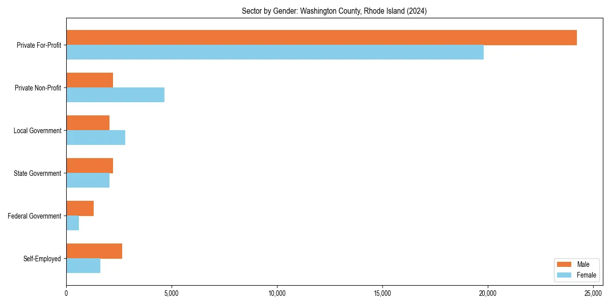 Employment sector breakdown by gender in 