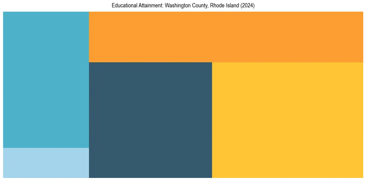 Education Treemap for  in 2024