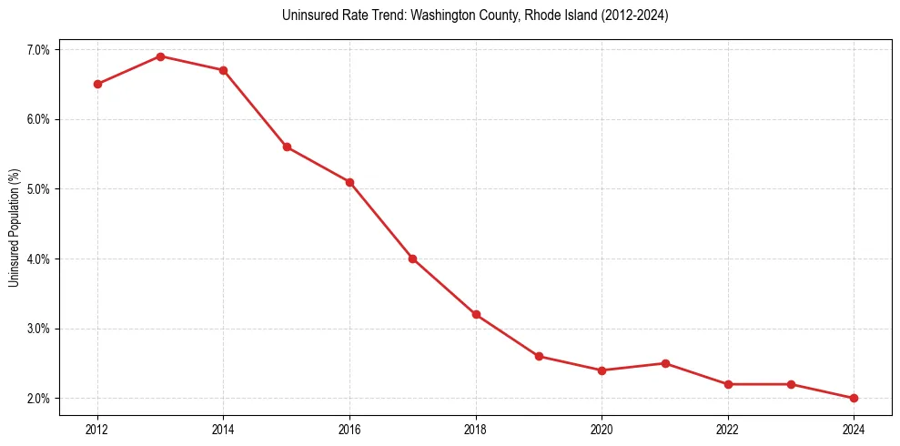 Uninsured trend chart for Washington County, Rhode Island