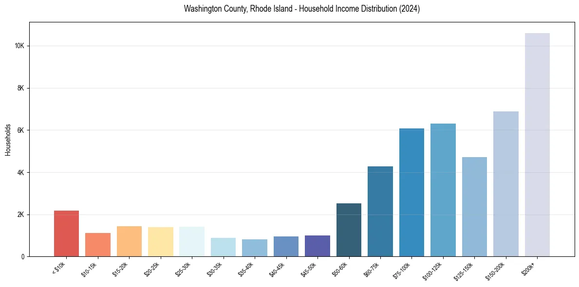 Income Distribution for 