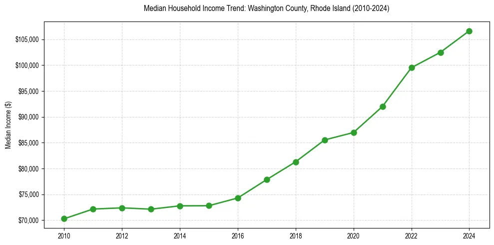 Income trend for 