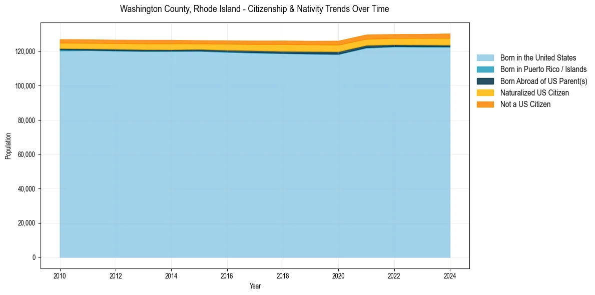 Historical nativity trends for 
