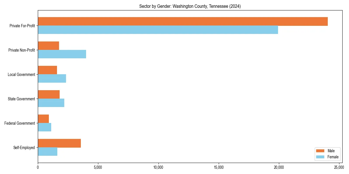 Employment sector breakdown by gender in 