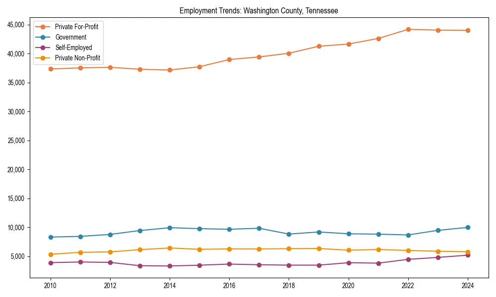 Long-term employment trends in 