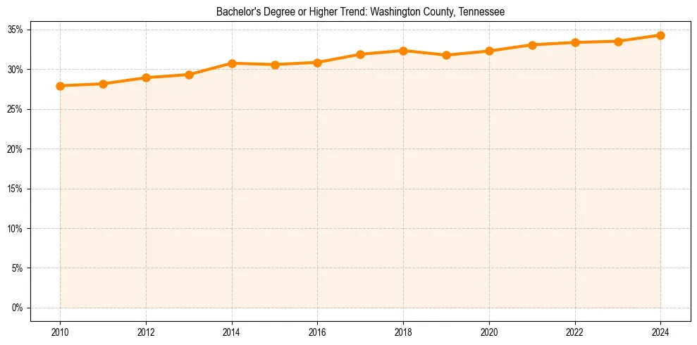 Trend chart showing bachelor degree growth in 