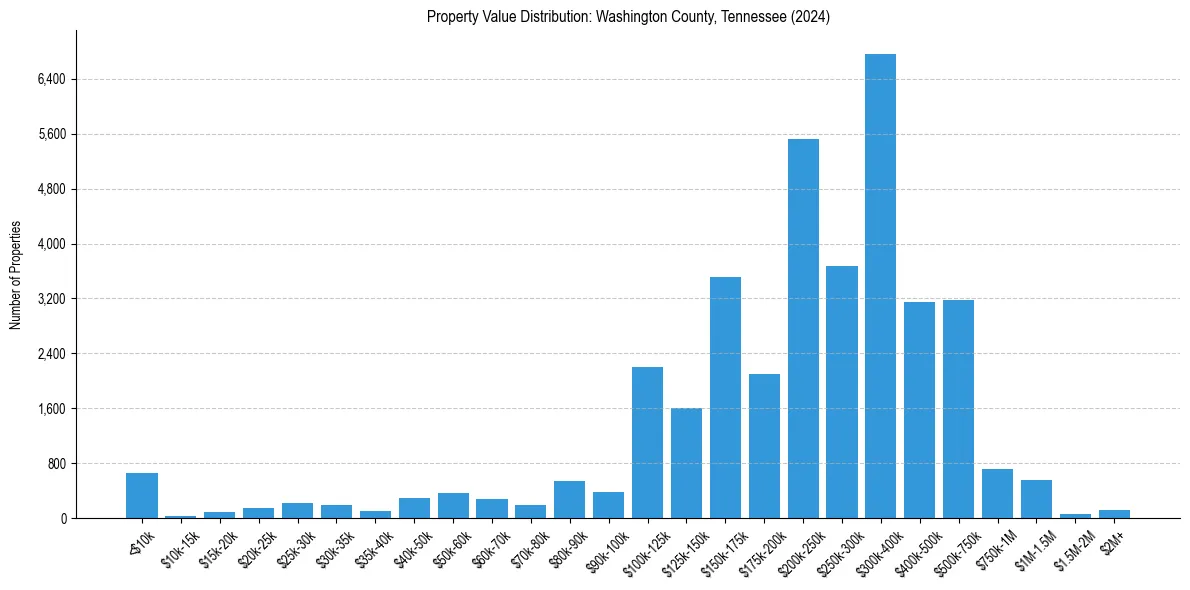 Value Distribution for 