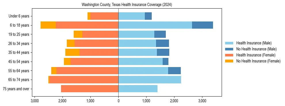 Health insurance pyramid for Washington County, Texas