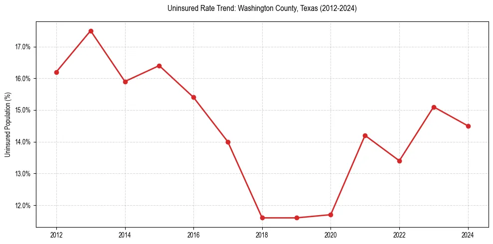 Uninsured trend chart for Washington County, Texas