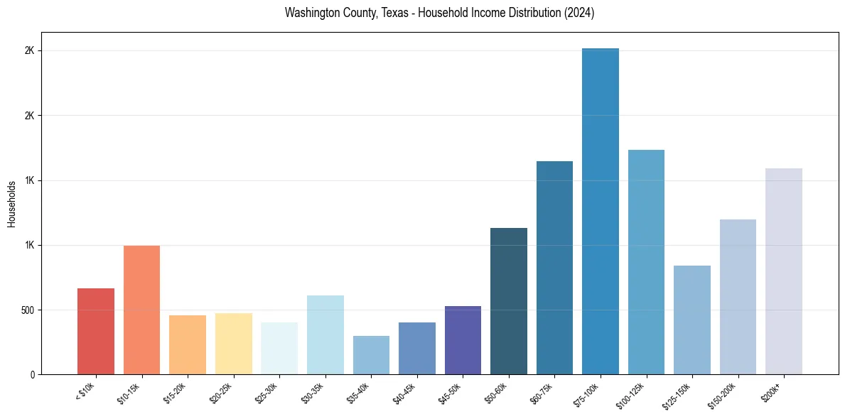 Income Distribution for 