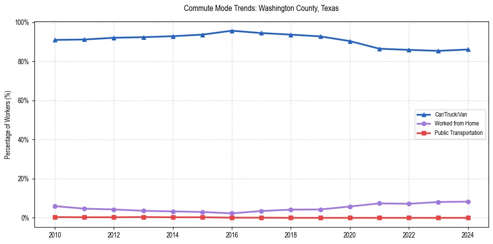 Transportation trends in Washington County, Texas