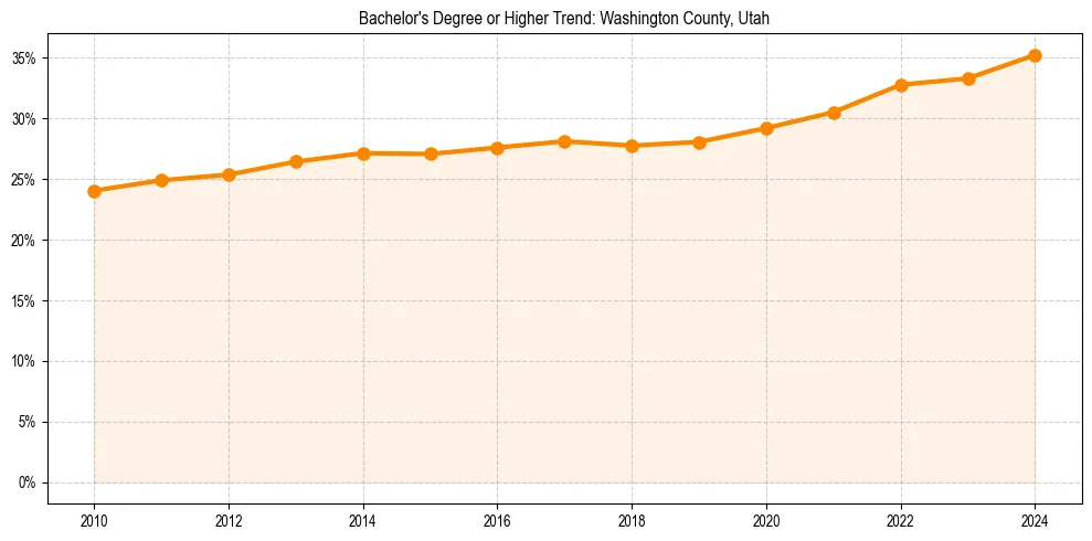 Trend chart showing bachelor degree growth in 