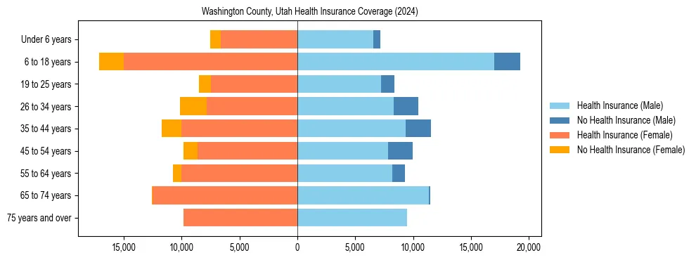 Health insurance pyramid for Washington County, Utah