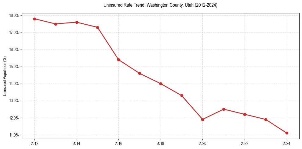 Uninsured trend chart for Washington County, Utah