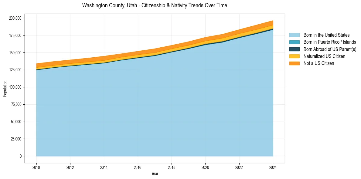 Historical nativity trends for 