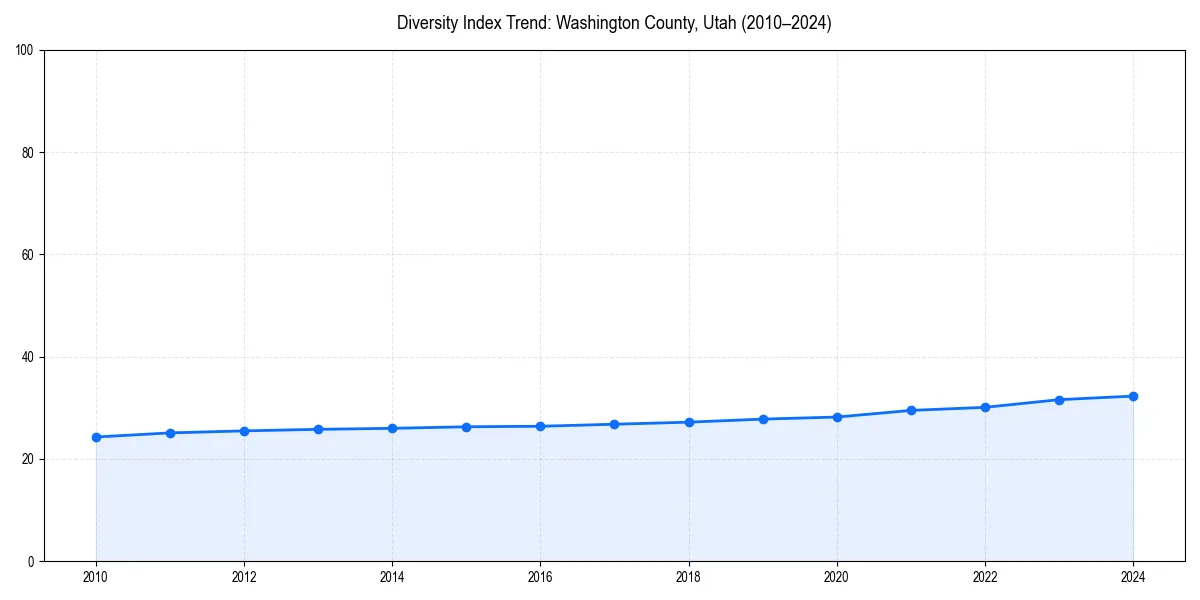 Line chart showing diversity index trends for 