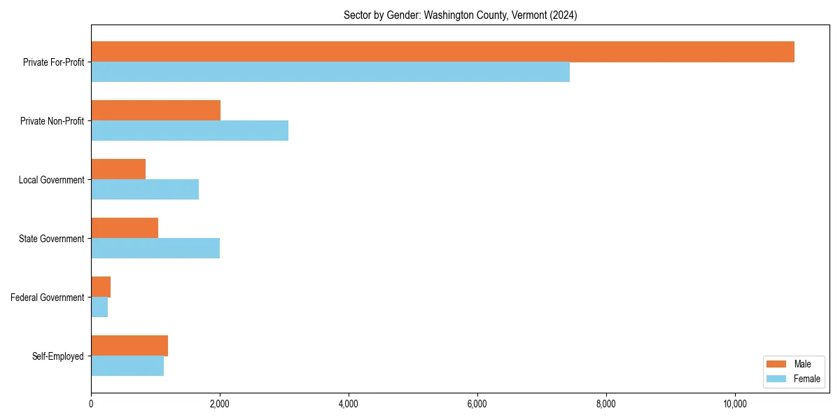 Employment sector breakdown by gender in 