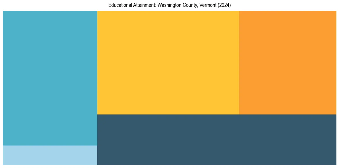 Education Treemap for  in 2024