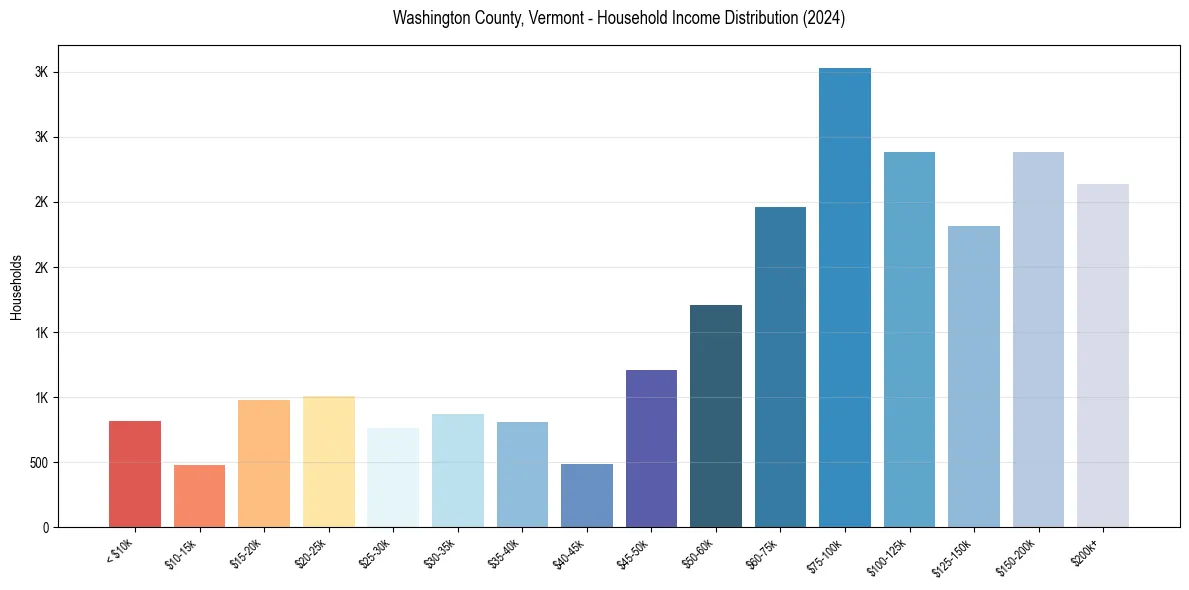 Income Distribution for 