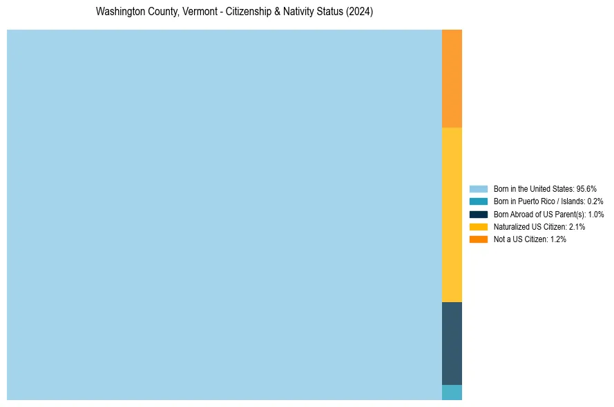Nativity Treemap for 