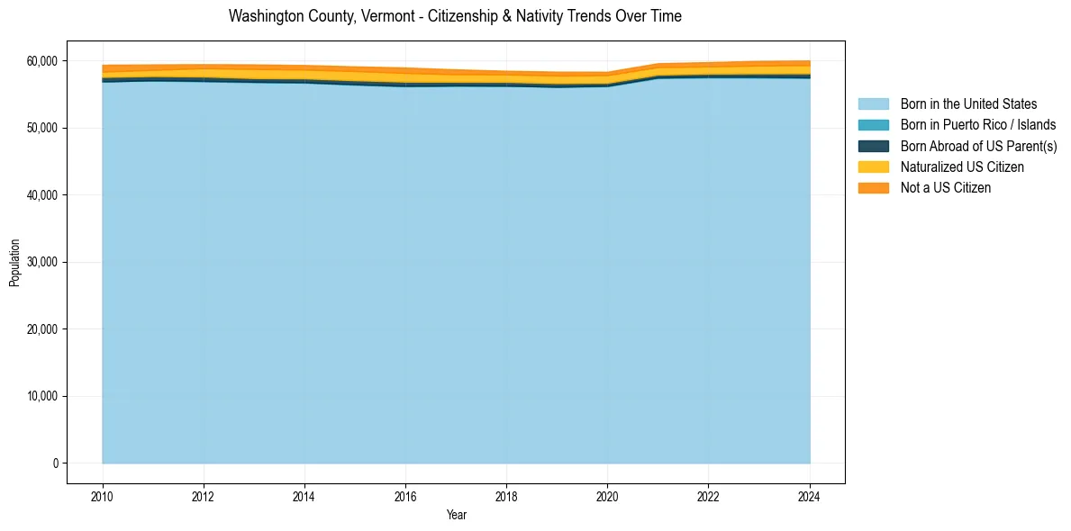 Historical nativity trends for 