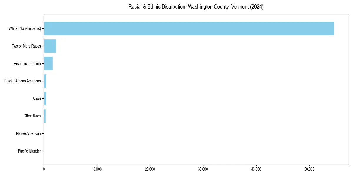 Bar chart showing racial distribution in  for 2024