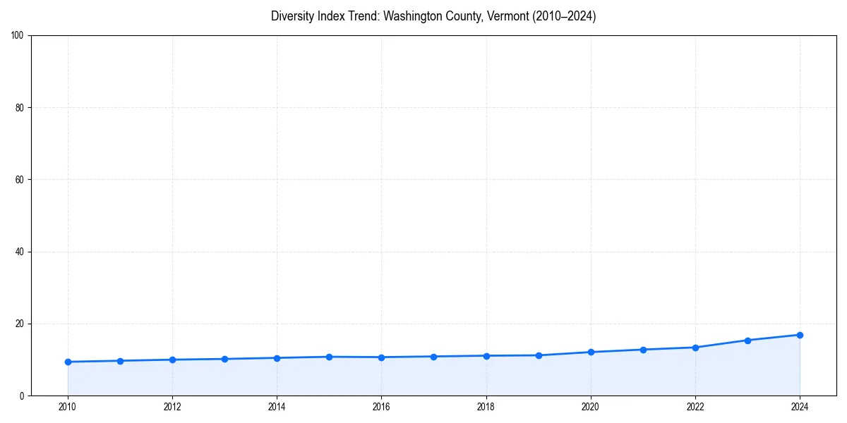 Line chart showing diversity index trends for 
