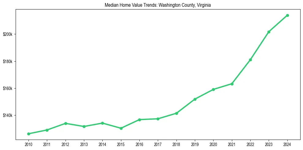 Median property value trends in 