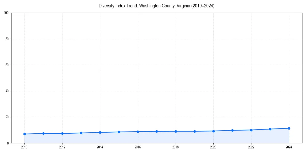 Line chart showing diversity index trends for 