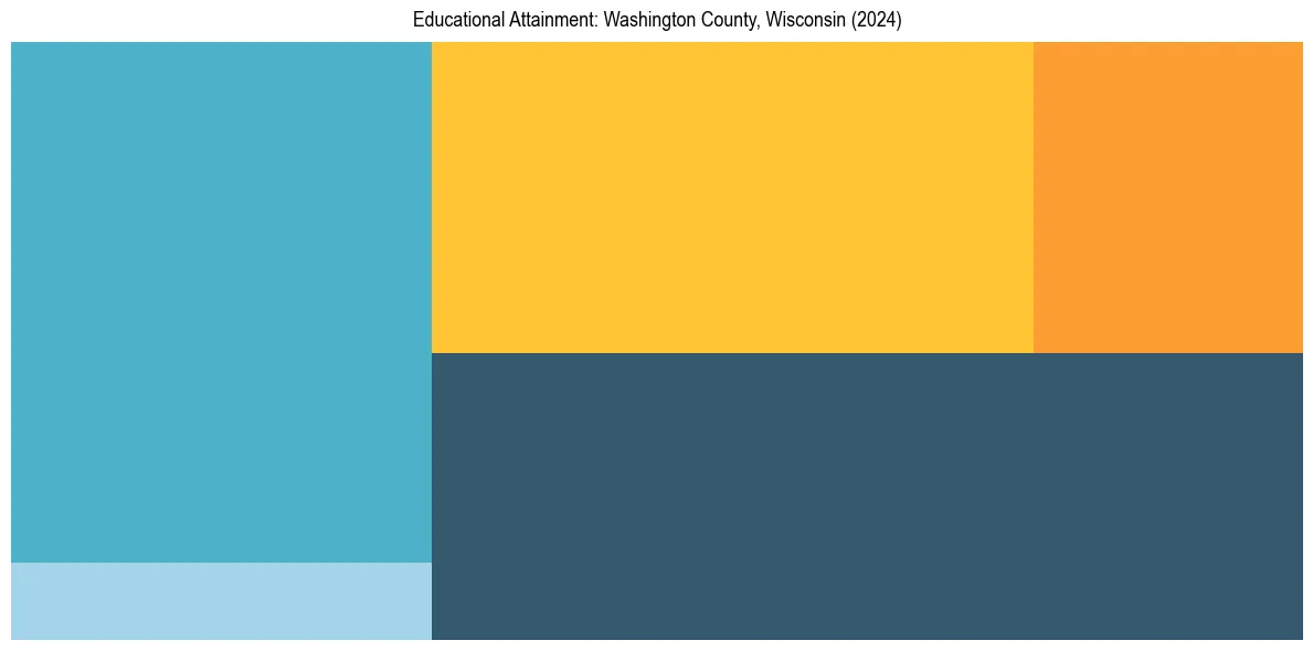 Education Treemap for  in 2024