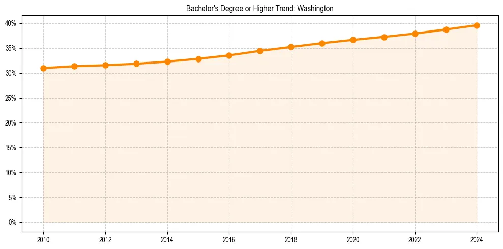 Trend chart showing bachelor degree growth in 