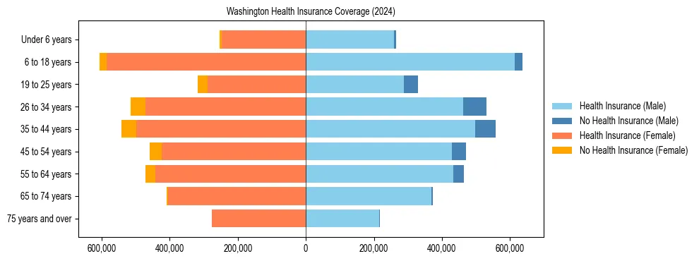 Health insurance pyramid for Washington