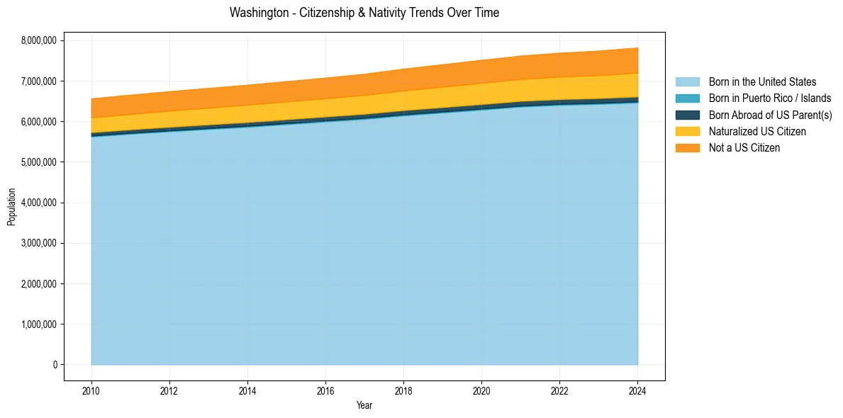 Historical nativity trends for 