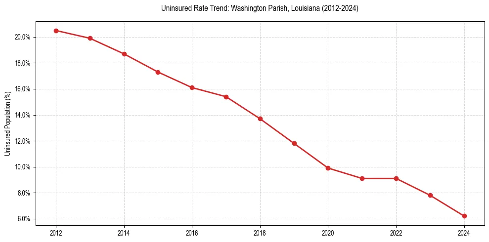 Uninsured trend chart for Washington Parish, Louisiana