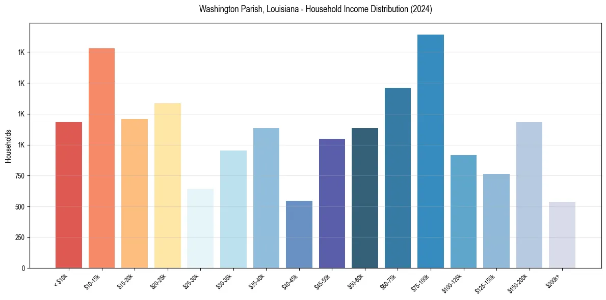 Income Distribution for 