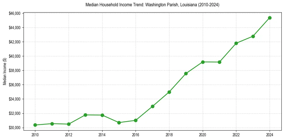 Income trend for 