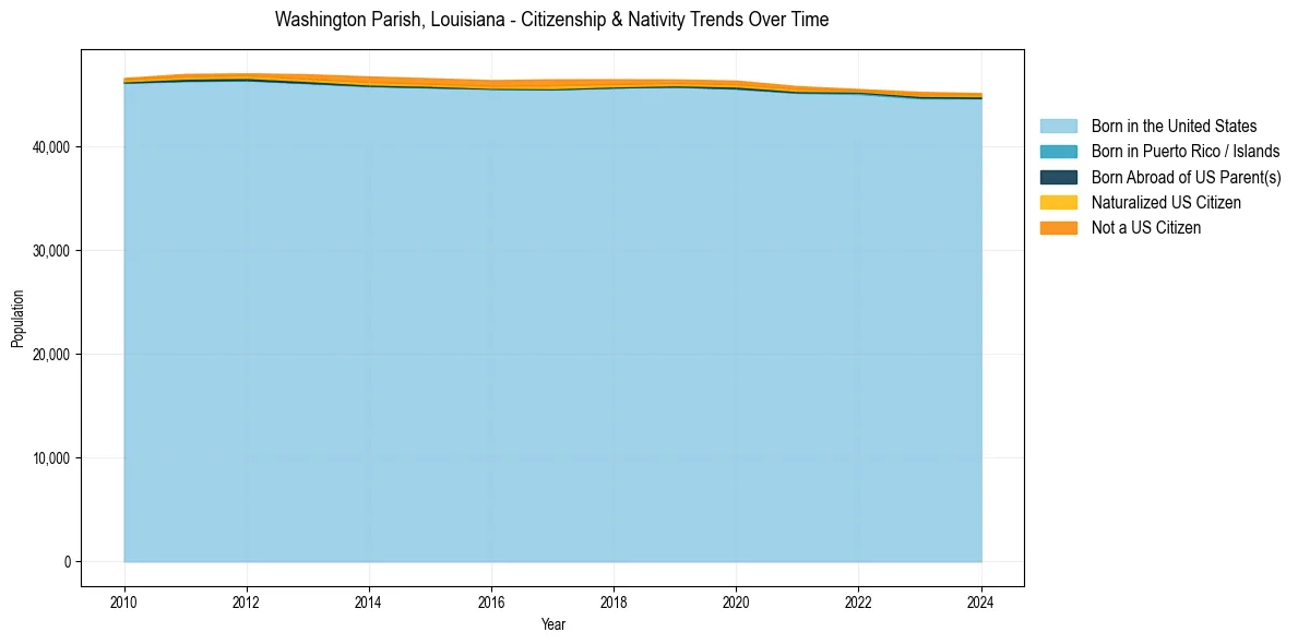 Historical nativity trends for 