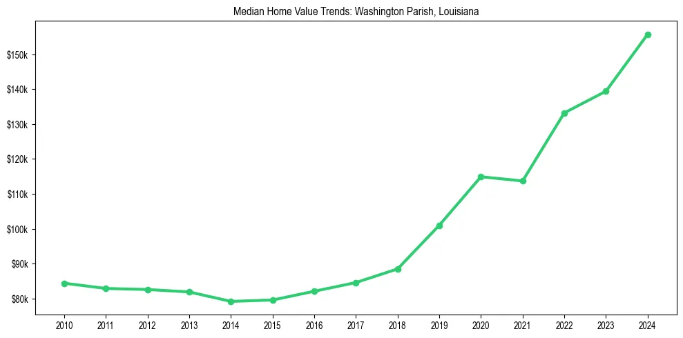 Median property value trends in 
