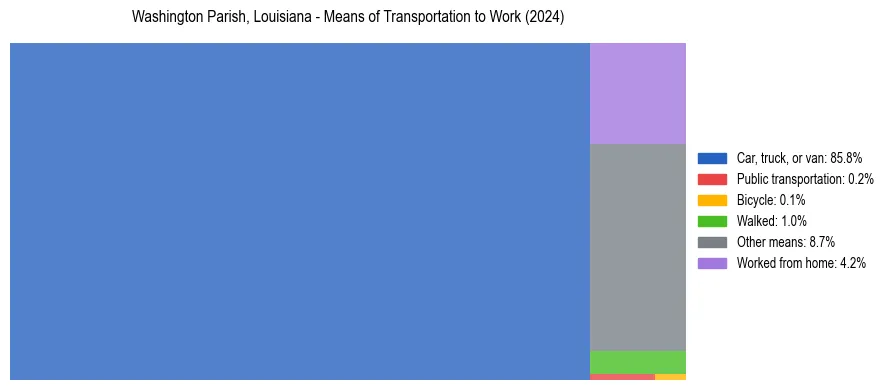 Commute modes in Washington Parish, Louisiana