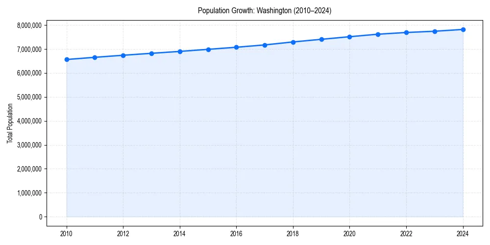 Population trends in 