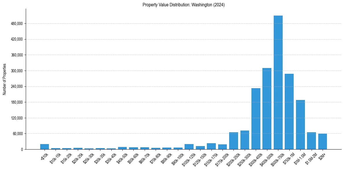Value Distribution for 