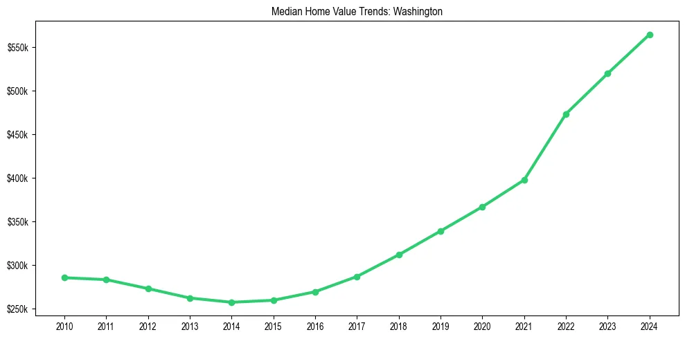 Median property value trends in 