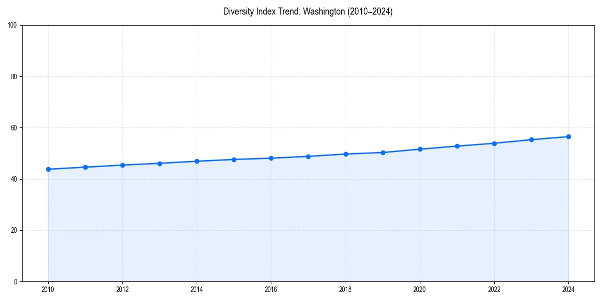 Line chart showing diversity index trends for 