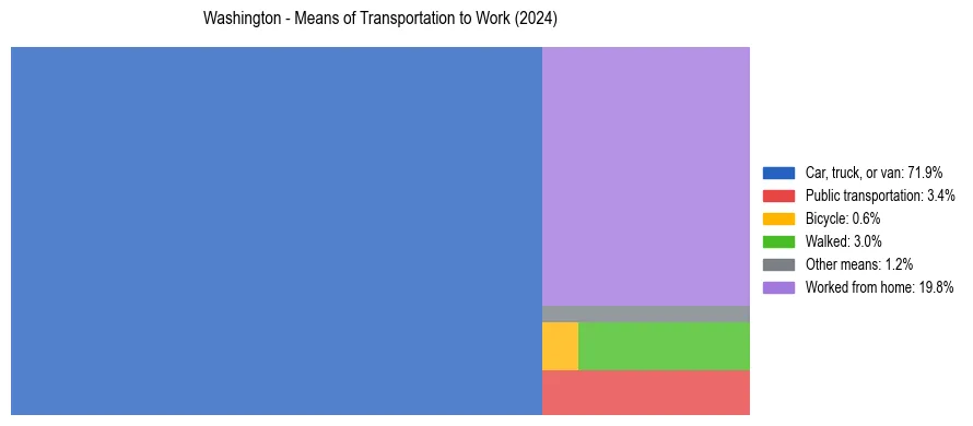 Commute modes in Washington