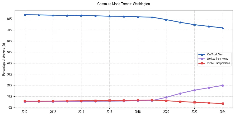 Transportation trends in Washington