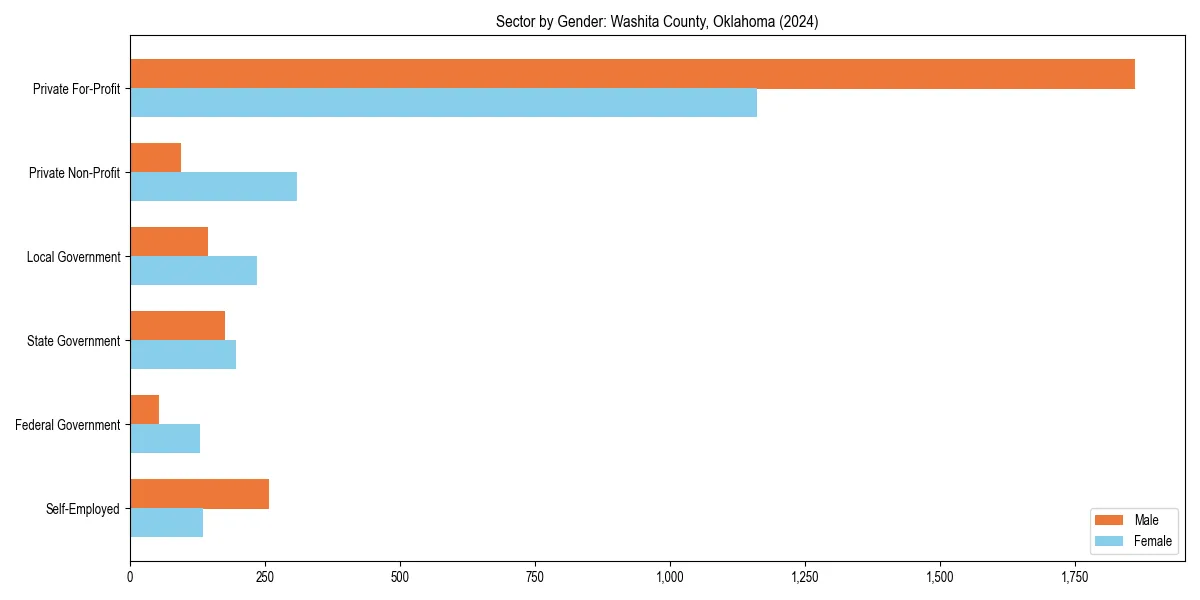 Employment sector breakdown by gender in 
