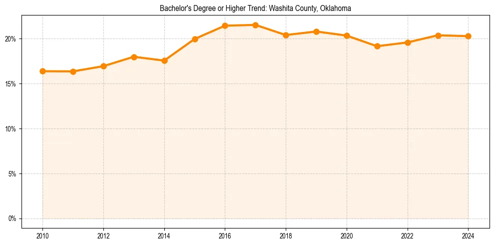 Trend chart showing bachelor degree growth in 