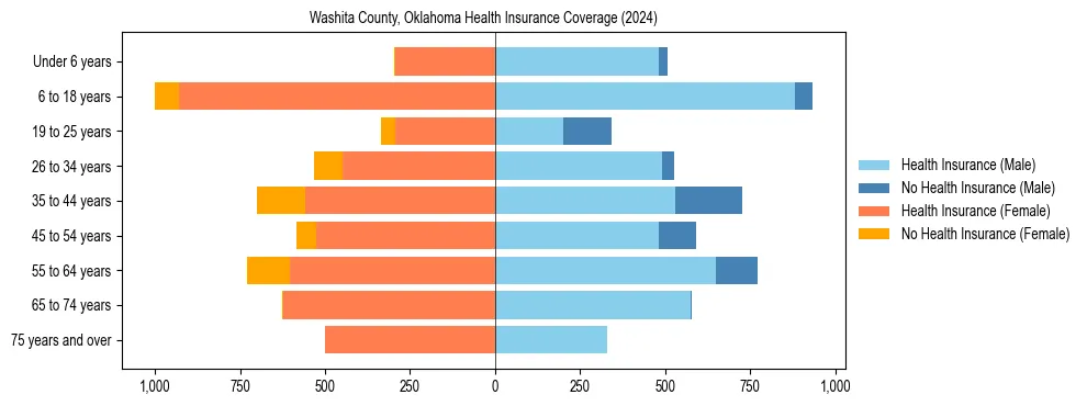 Health insurance pyramid for Washita County, Oklahoma
