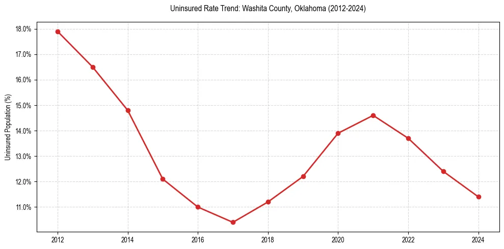 Uninsured trend chart for Washita County, Oklahoma