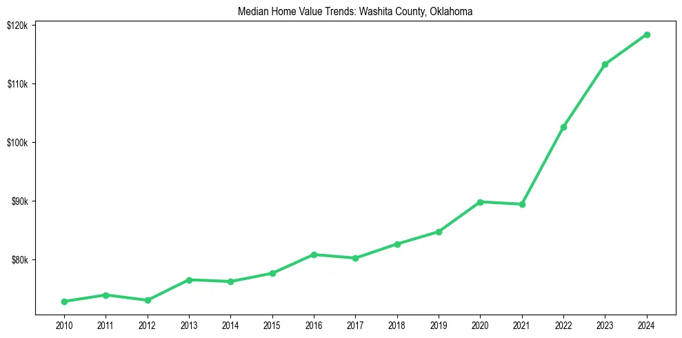 Median property value trends in 