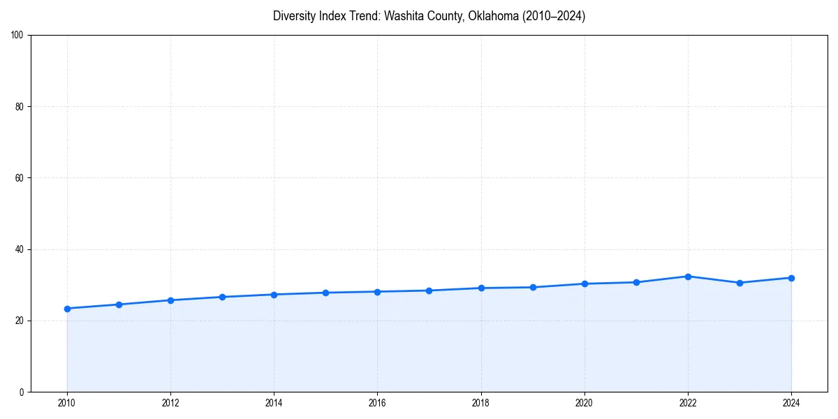 Line chart showing diversity index trends for 